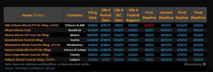 Below is a timeline of the 8 current spot market ETFs and their calendar.